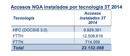 Accesos NGA instaladas 3T 2014 CNMC