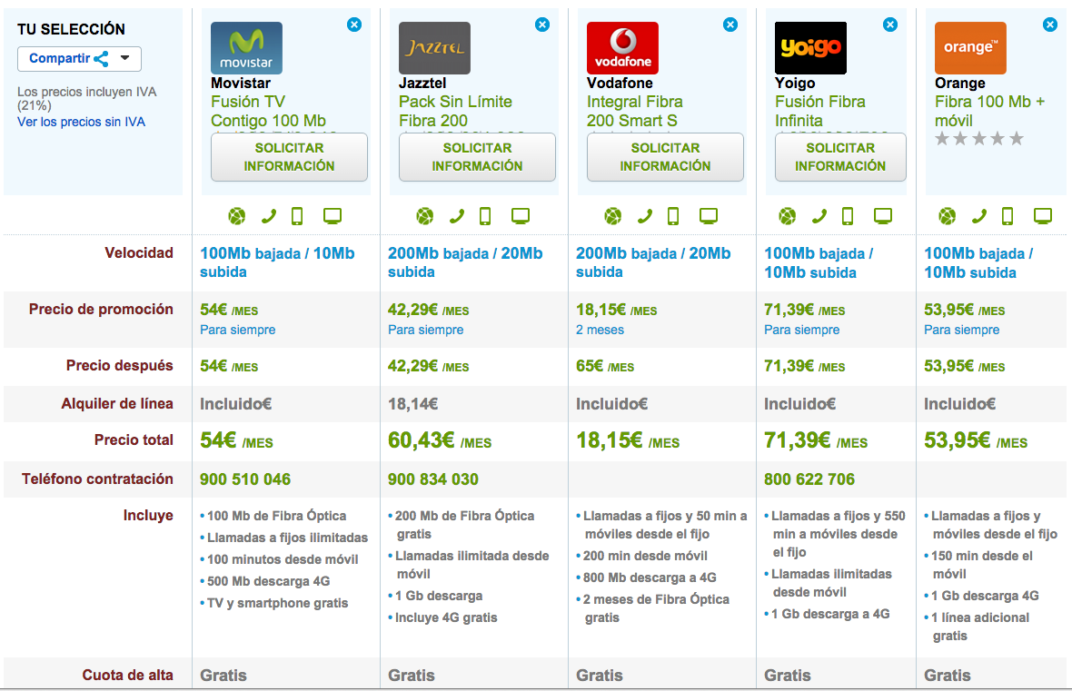 Comparativa tarifas Fibra Optica 