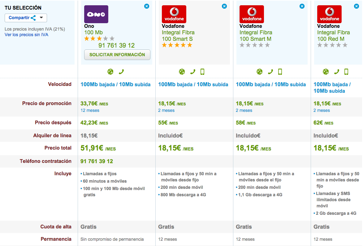 Comparativa tarifas Fibra Optica ONO y Vodafone Integral 