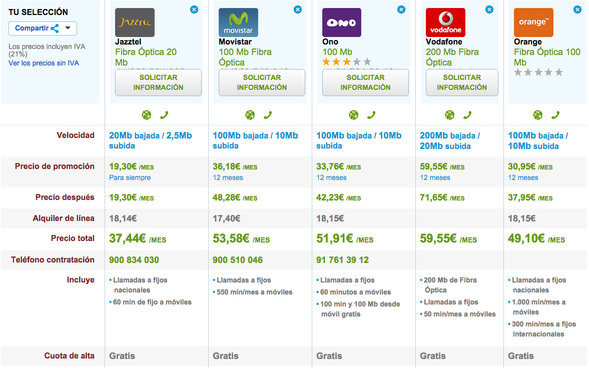 Comparativa tarifas Fibra Optica enero 2015