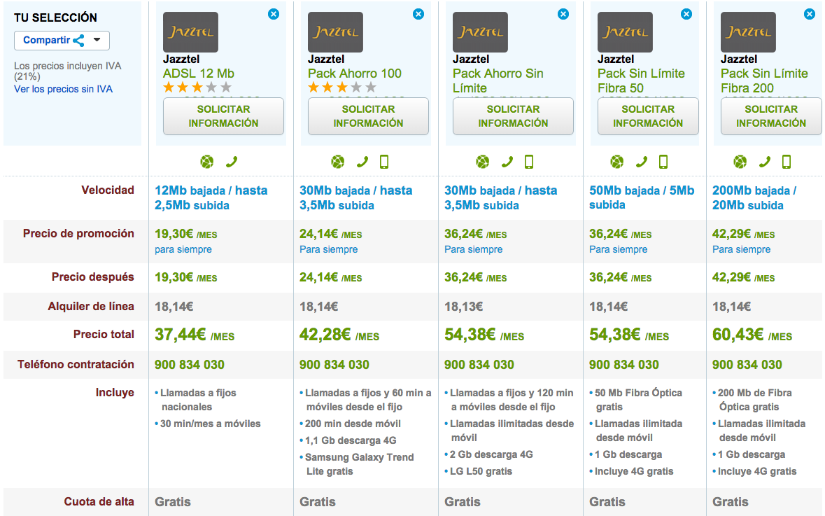 Comparativa tarifas Jazztel