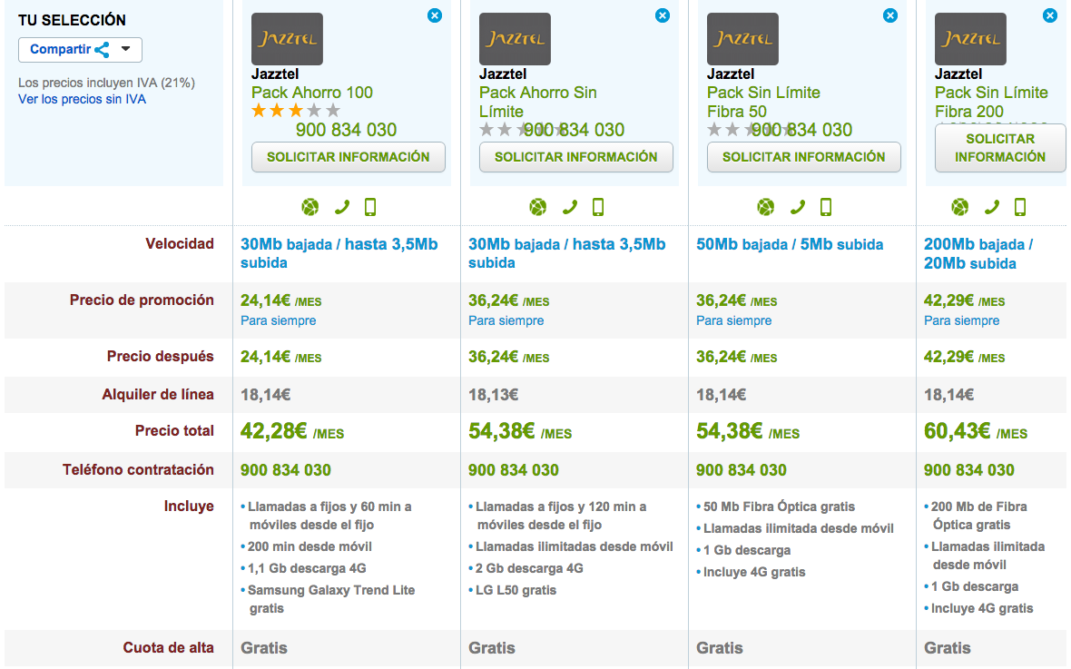 Comparativa tarifas Pack Ahorro Jazztel