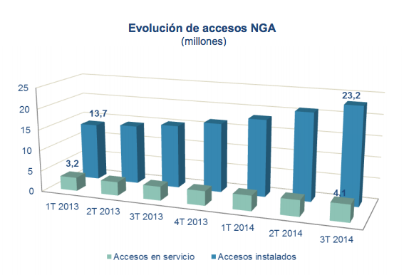 Evolucion accesos NGA 3T 2014 CNMC