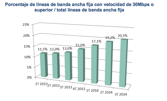 Porcentaje lineas banda ancha ultrarrapida