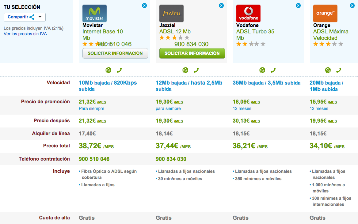 Comparativa tarifas ADSL 