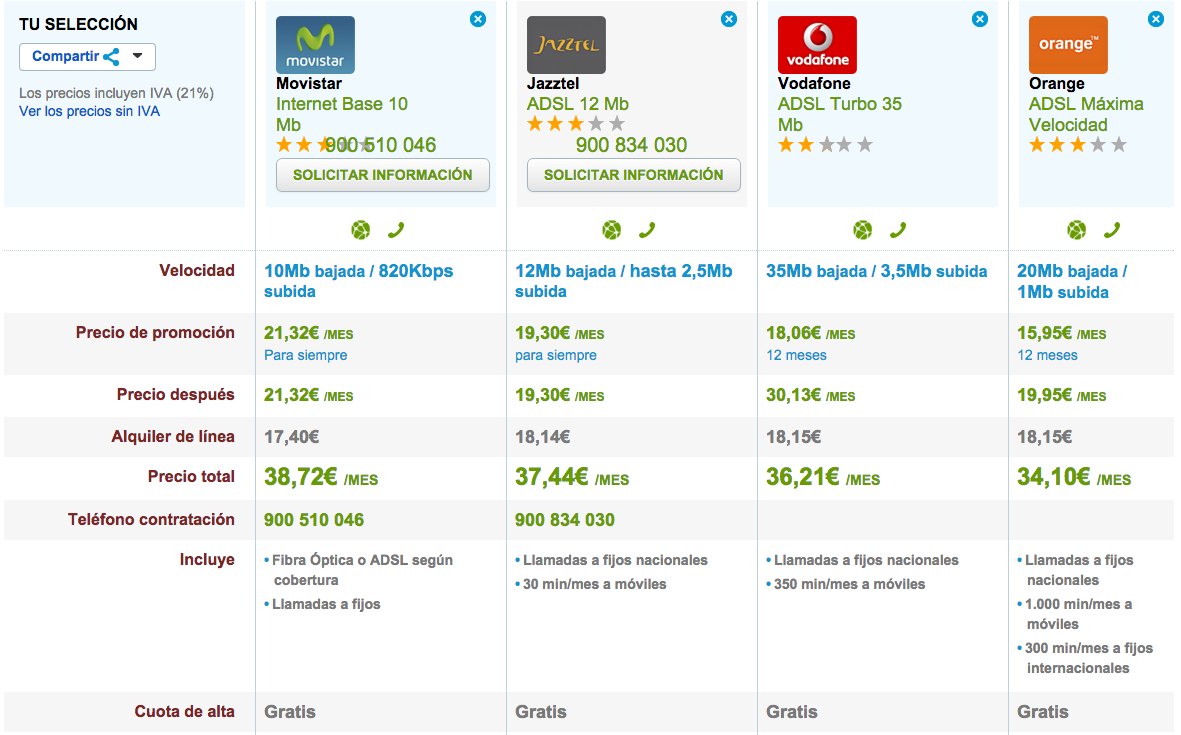 Comparativa tarifas ADSL Febrero 2015