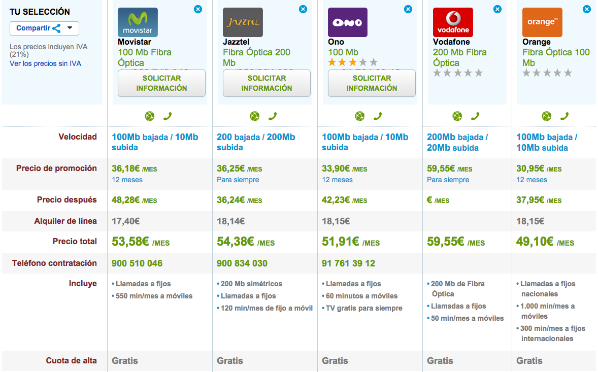 Comparativa tarifas FIbra Optica Febrero 2015