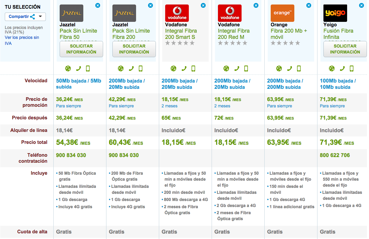 Comparativa tarifas Fibra Optica 