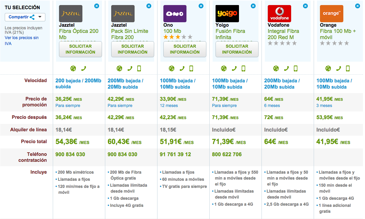 Comparativa tarifas Fibra Optica