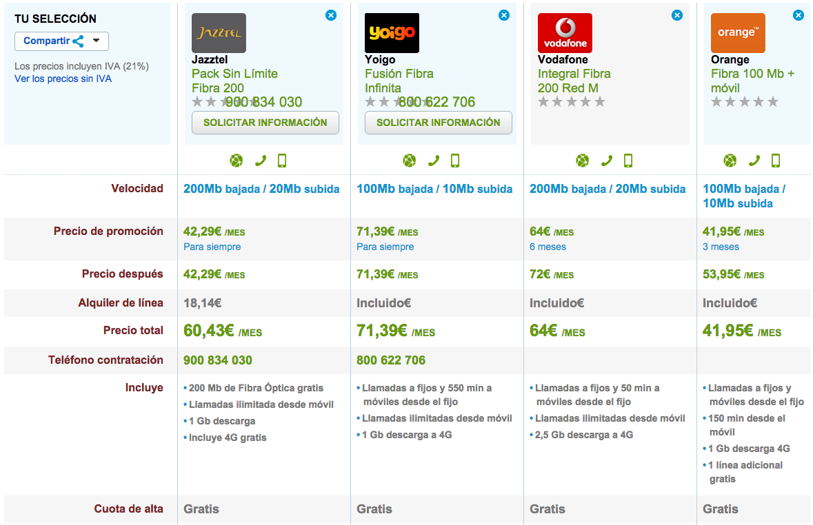 Comparativa tarifas Fibra Optica operadores alternativos