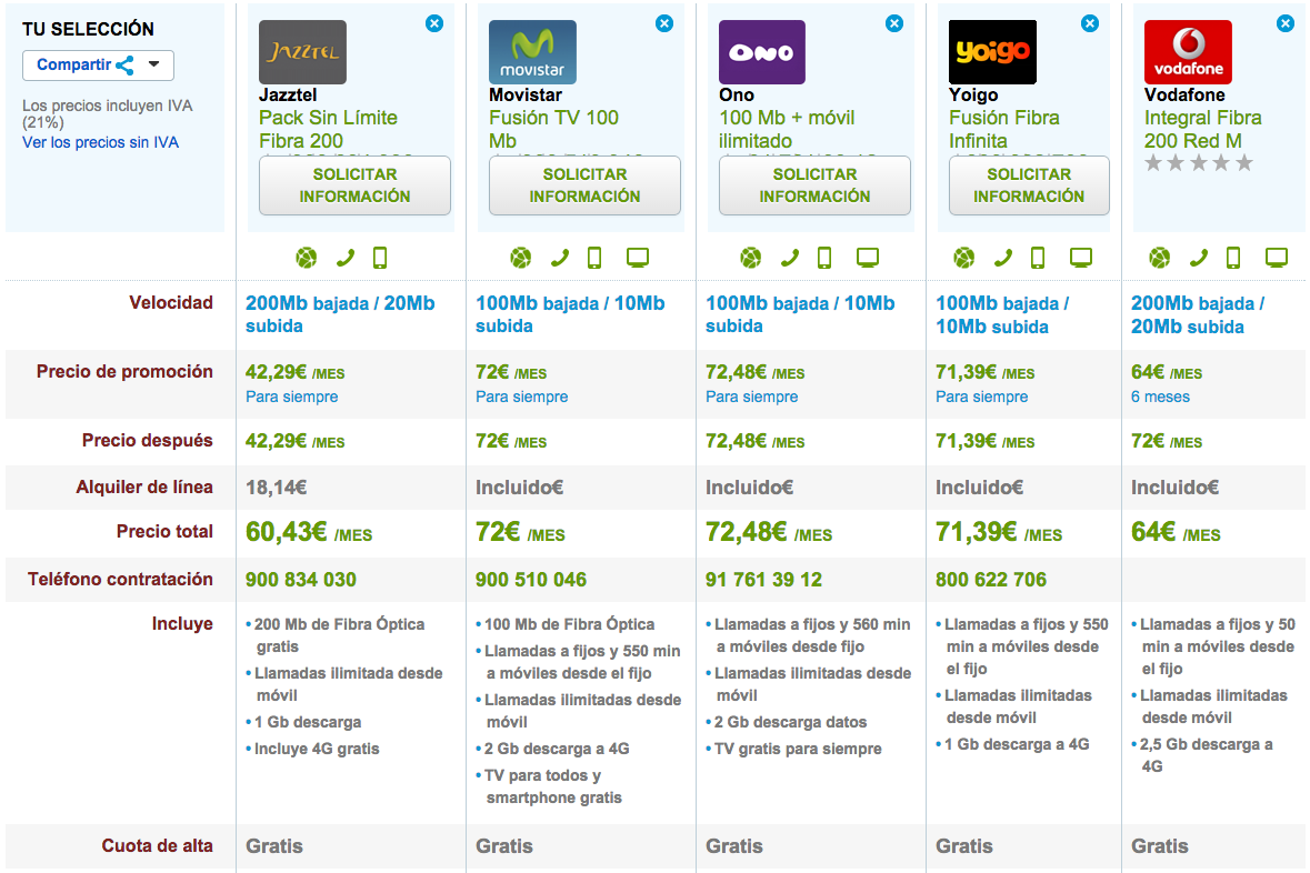 Comparativa tarifas ilimitadas Fibra Optica y movil Febrero 2015