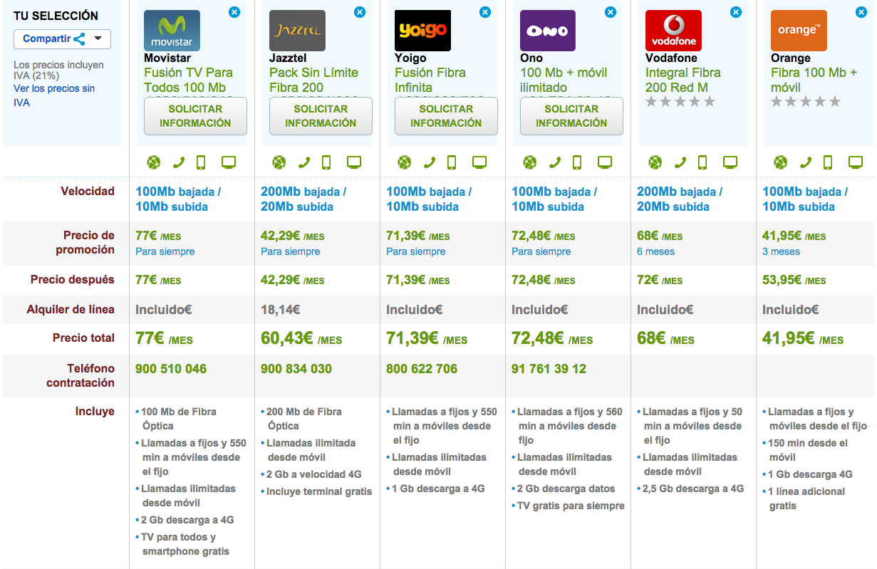 Comparativa Fibra Óptica y móvil ilimitadas