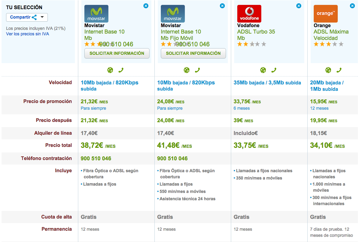 Comparativa tarifas ADSL Marzo 2015