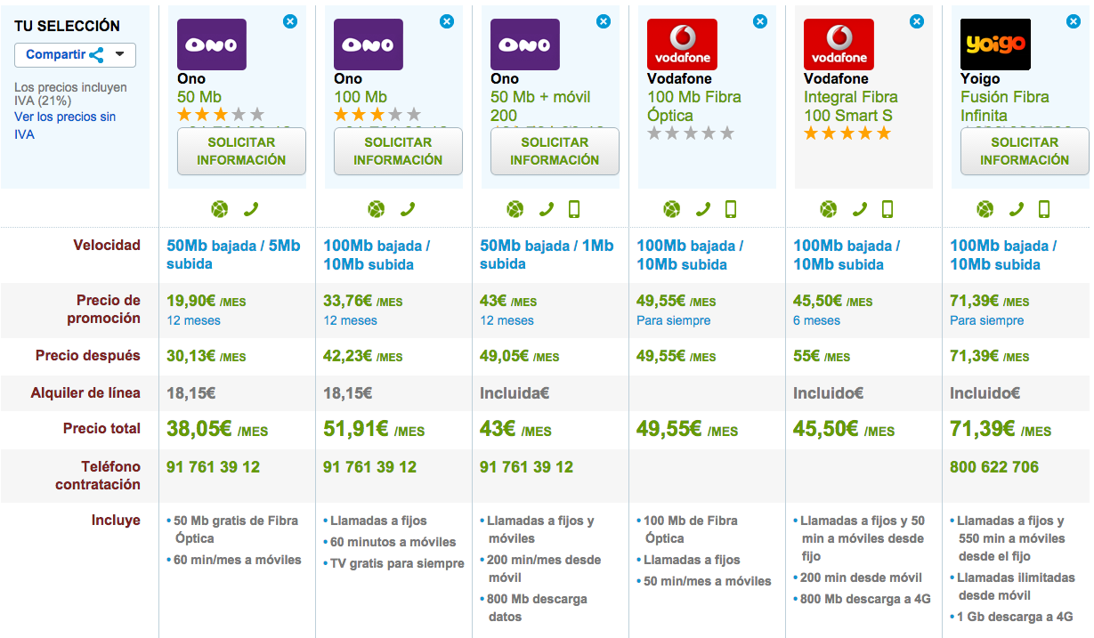 Comparativa tarifas Fibra Óptica ONO, Vodafone y Yoigo 