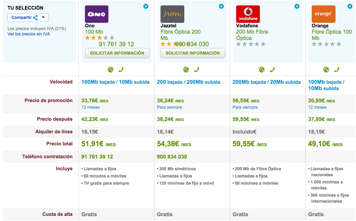 Comparativa tarifas Fibra Óptica