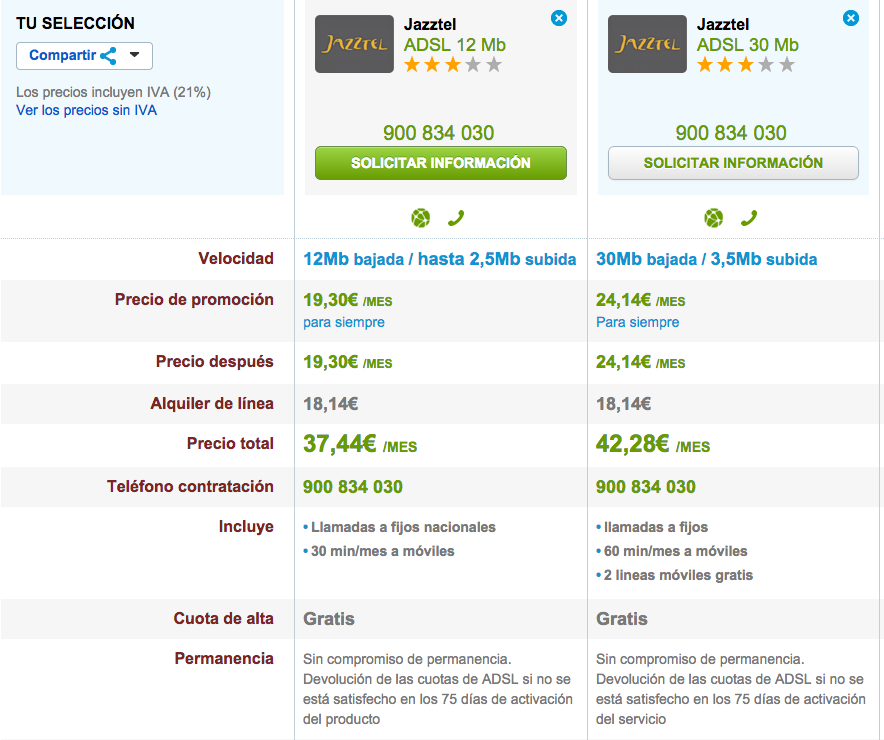 Comparativa tarifas Jazztel ADSL abril 2015