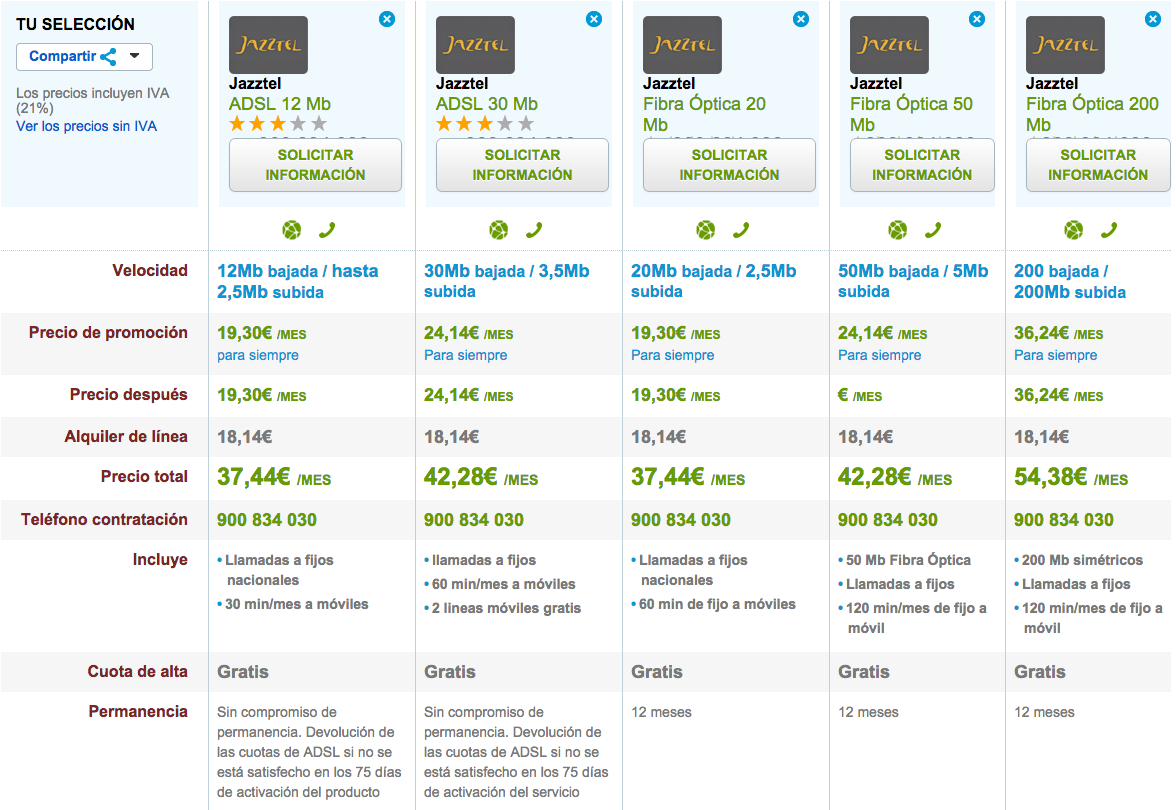 Comparativa tarifas Jazztel ADSL y Fibra Óptica