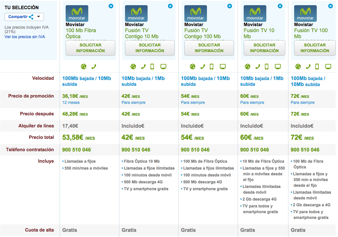 Comparativa tarifas Movistar Fusión