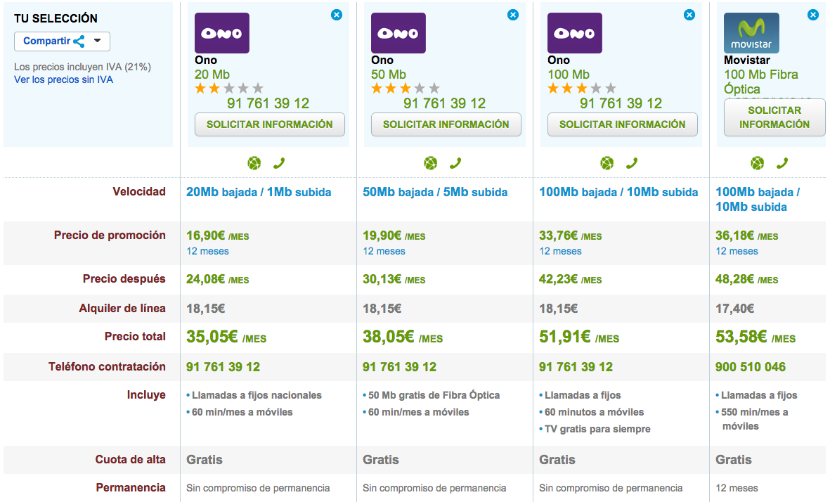 Comparativa tarifas ONO Fibra Optica