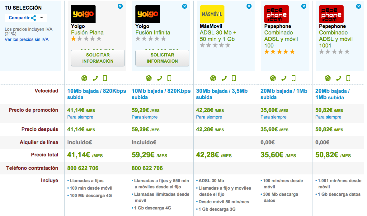 Comparativa tarifas Yoigo, Másmóvil y Pepephone