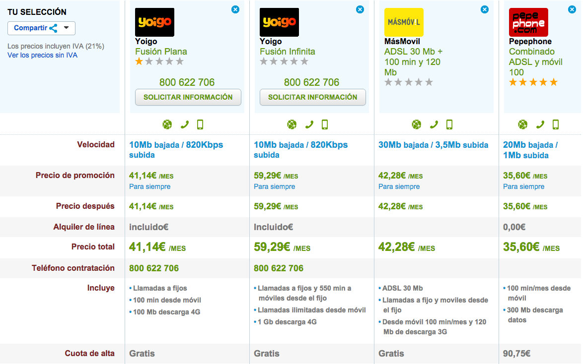 Comparativa tarifas combinadas Yoigo, Masmovil y Pepephone