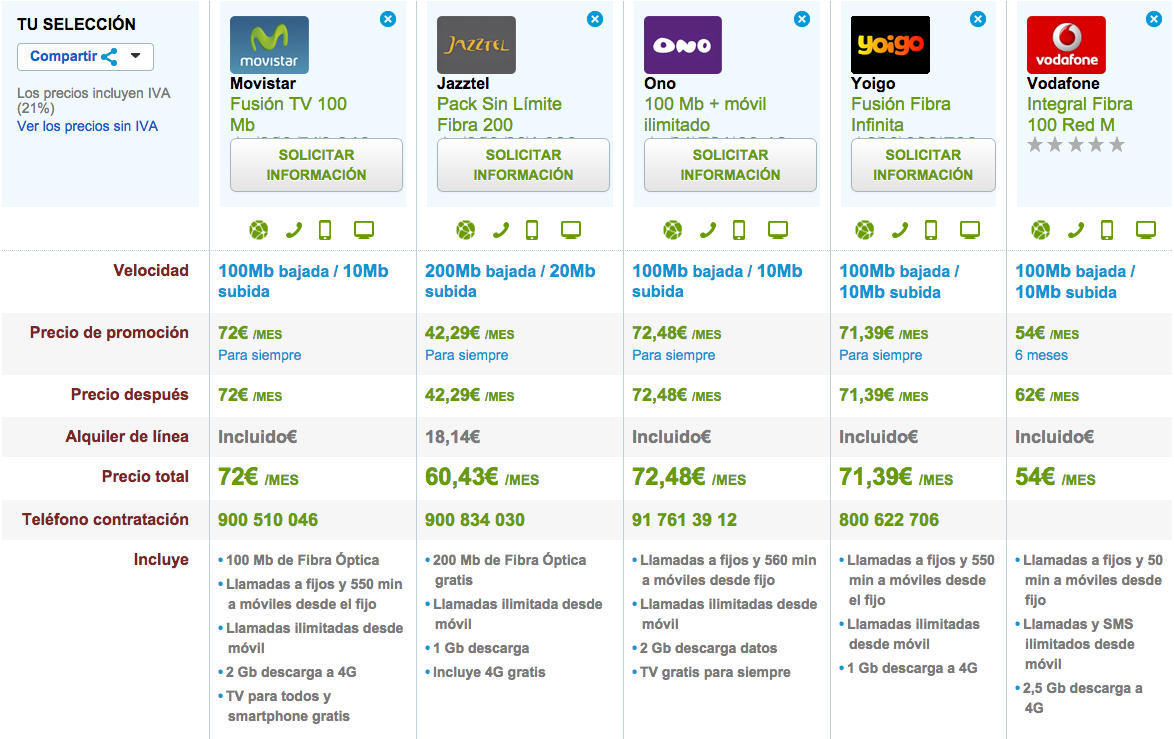 Comparativa tarifas fibra y móvil ilimitadas