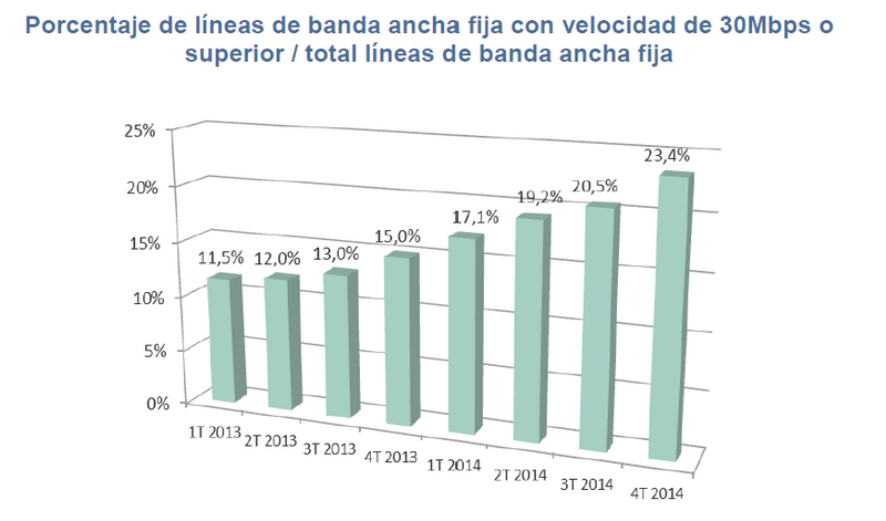 Banda Ancha de 30 Mbps o superior 4T 2014 CNMC