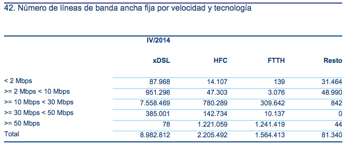 Banda Ancha fija por velocidad y tecnologia 4T 2014 CNMC