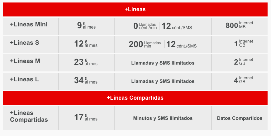 Comparativa Vodafone One líneas adiciones y compartidas 