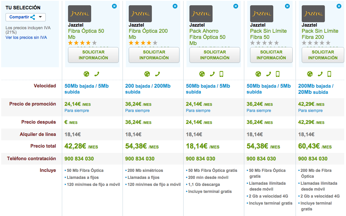 Comparativa tarifas Jazztel Fibra Óptica