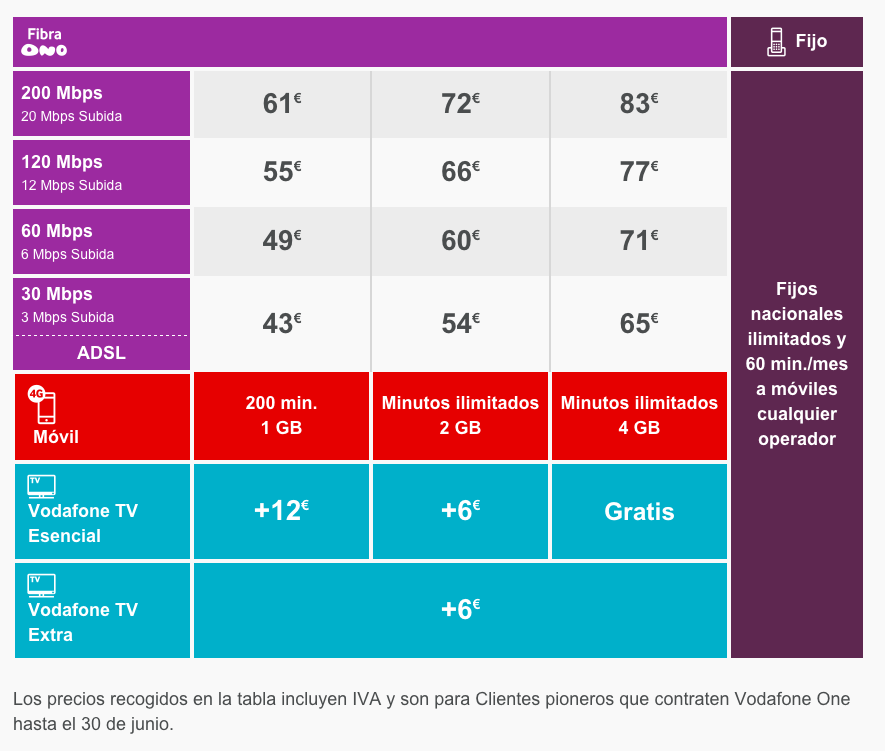 Comparativa tarifas Vodafone One