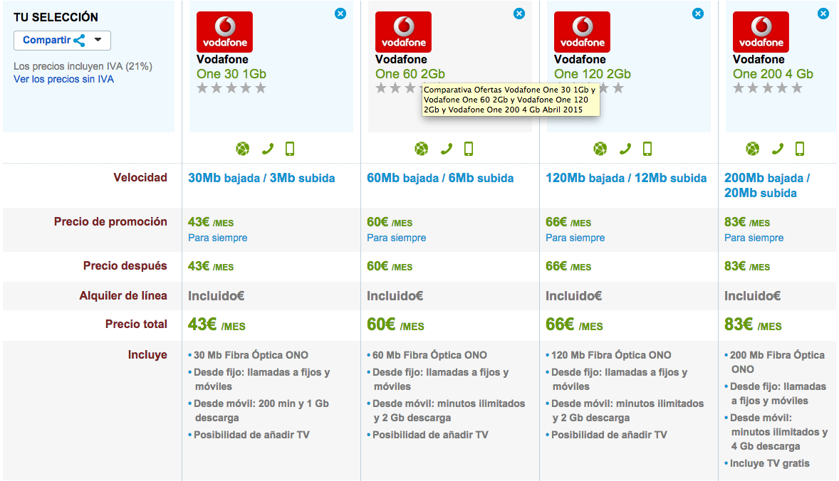 Comparativa tarifas Vodafone One