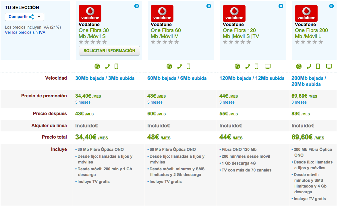 Comparativa tarifas Vodafone One