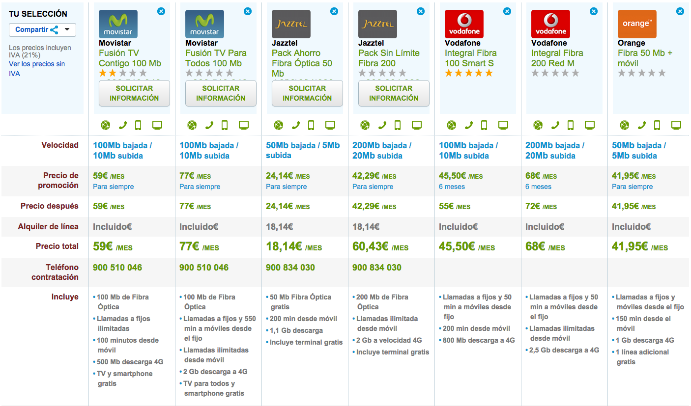 Comparativa tarifas combinadas Fibra Optica y móvil