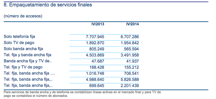 Evoución abonados paquetes CNMC