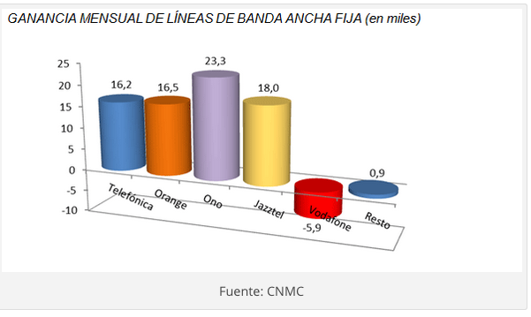 Ganancia Mensual Banda Ancha Fija CNMC