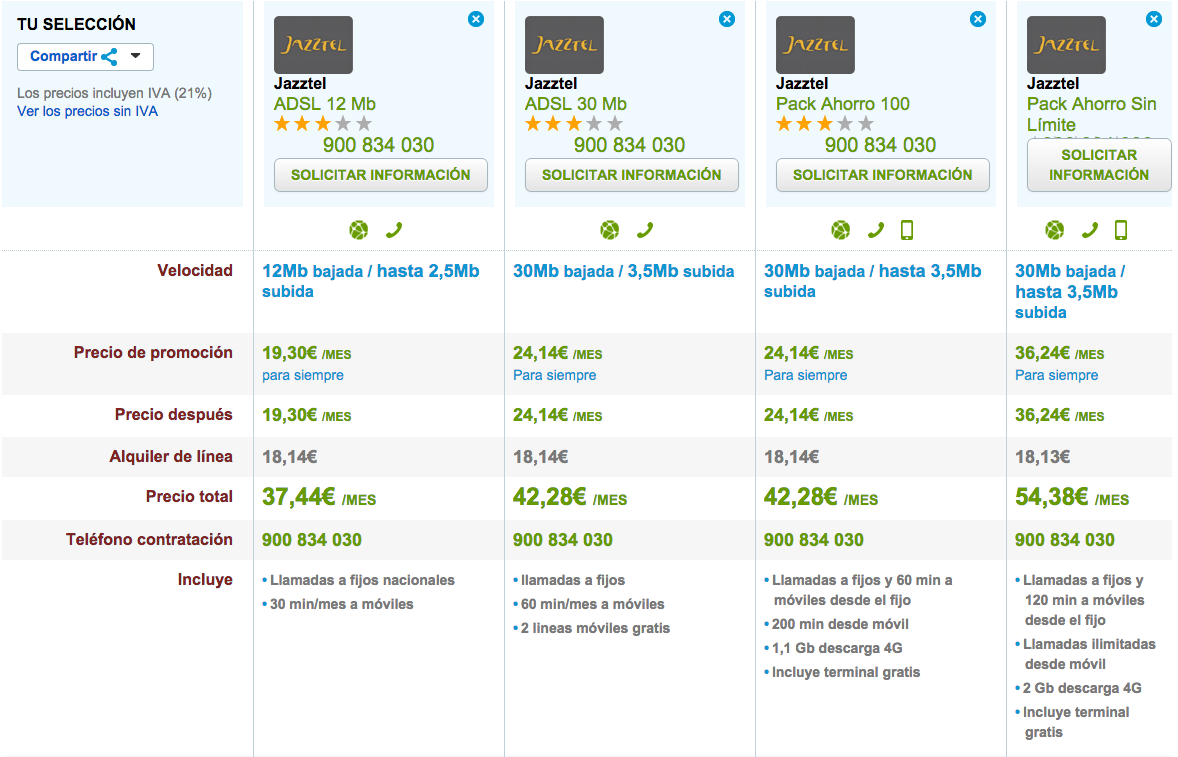 Comparativa Jazztel ADSL