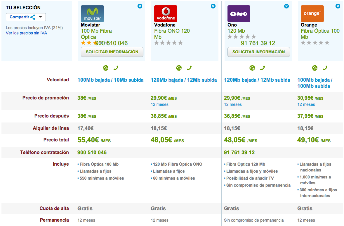 Comparativa tarifas Fibra Óptica