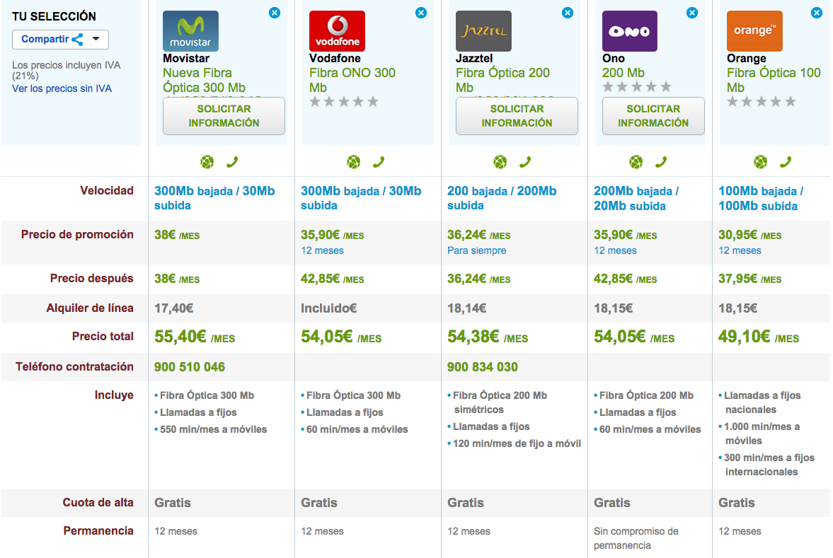 Comparativa tarifas Fibra Óptica 