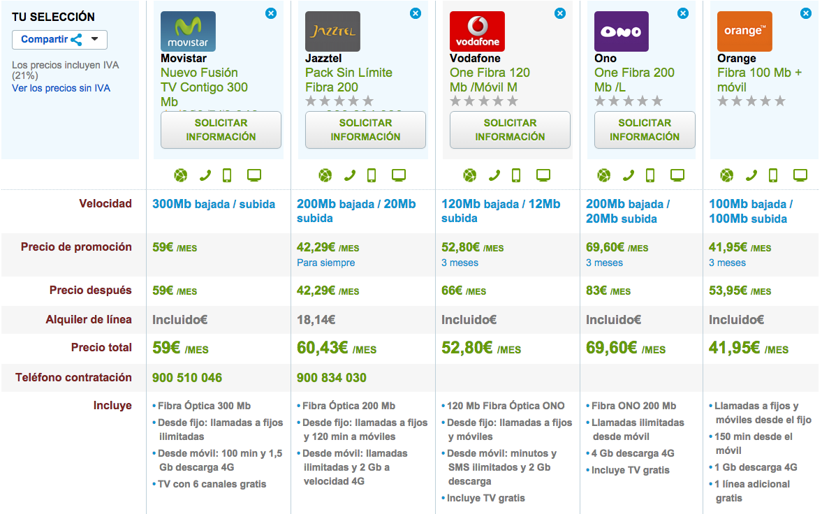 Comparativa tarifas Fibra Óptica con móvil