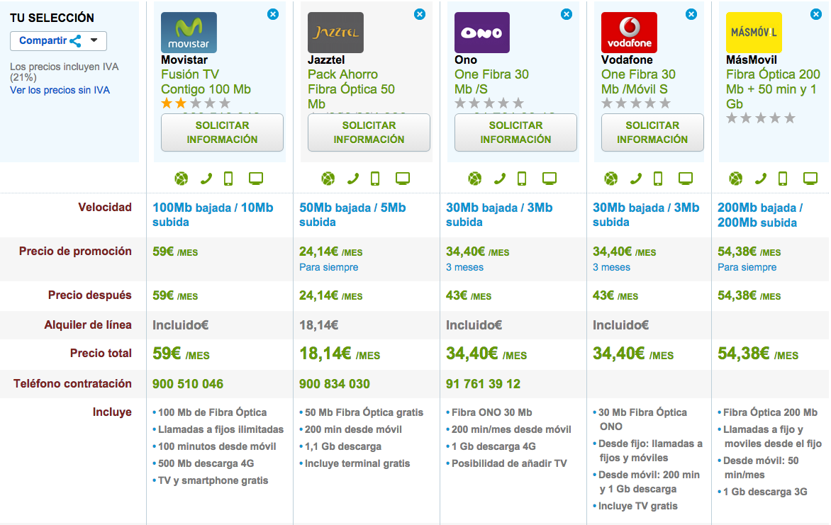 Comparativa tarifas Fibra y móvil