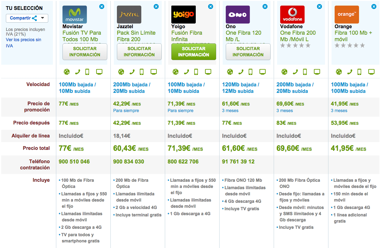 Comparativa tarifas Fibra y móvil ilimitadas