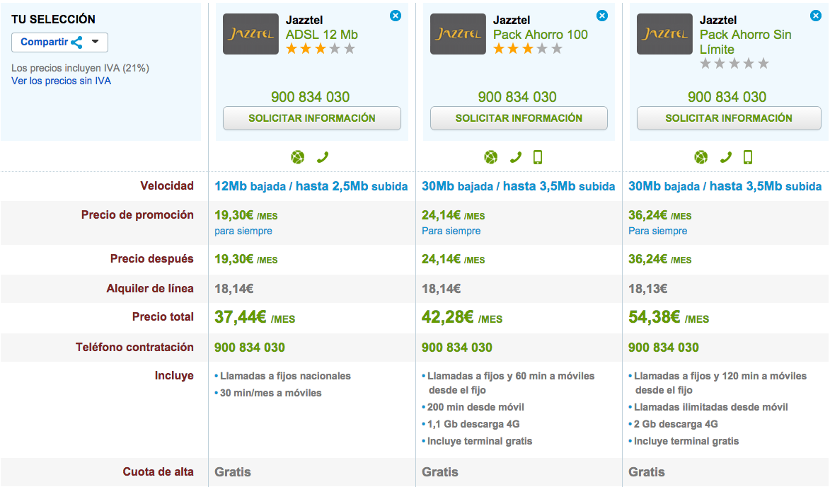 Comparativa tarifas Jazztel ADSL