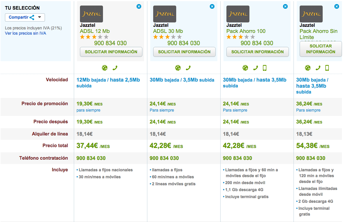 Comparativa tarifas Jazztel ADSL