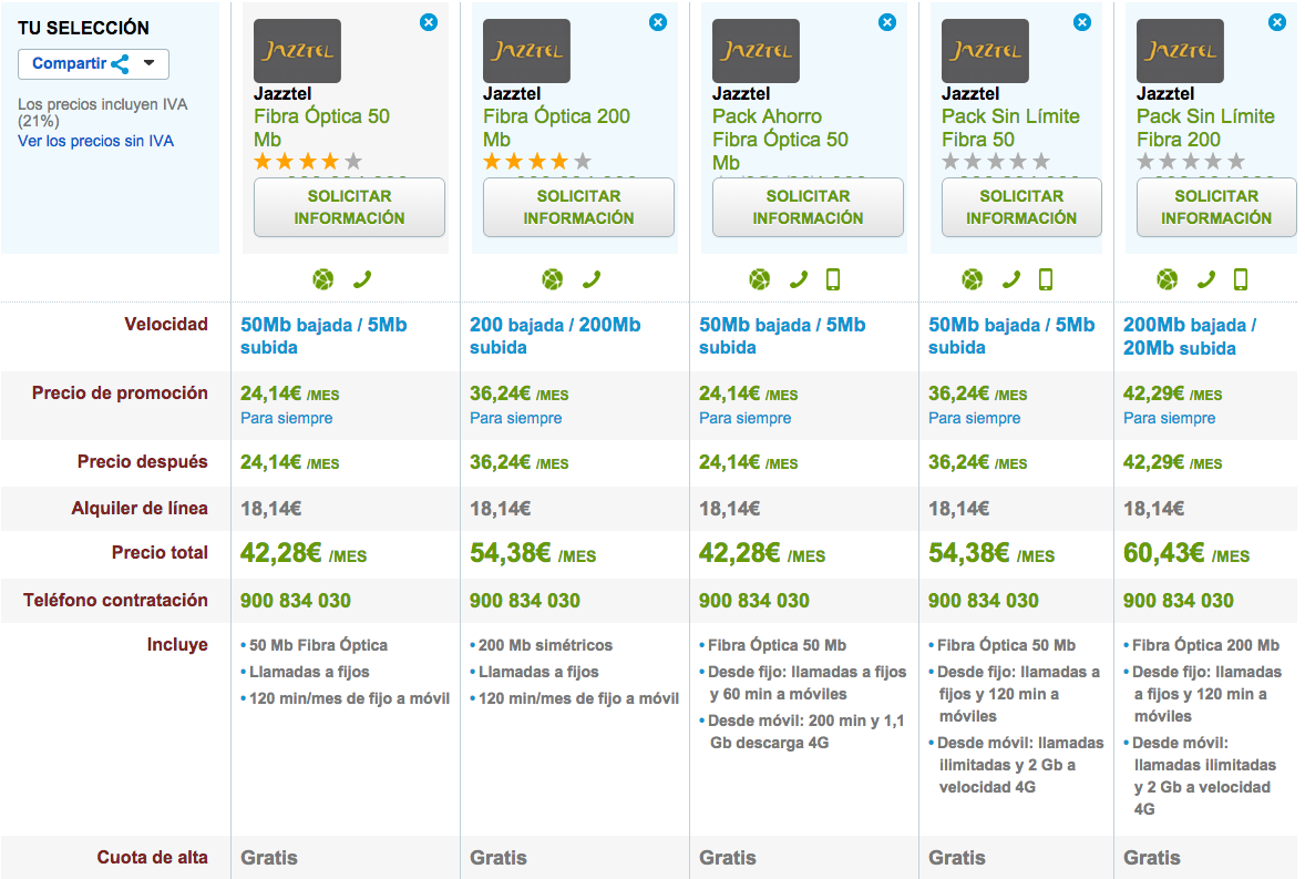 Comparativa tarifas Jazztel Fibra Óptica