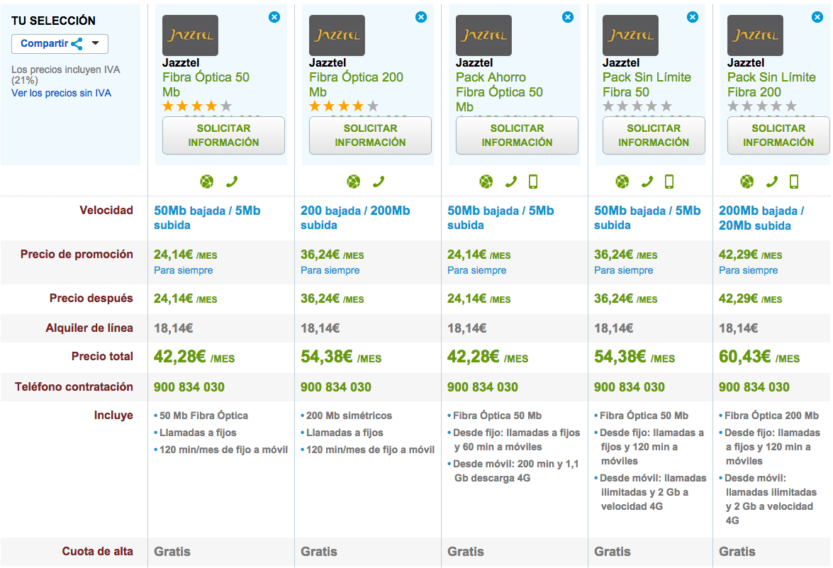 Comparativa tarifas Jazztel Fibra Óptica