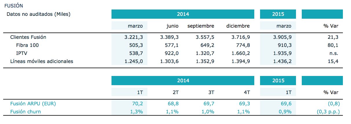 Datos Movistar Fusión 1T 2015