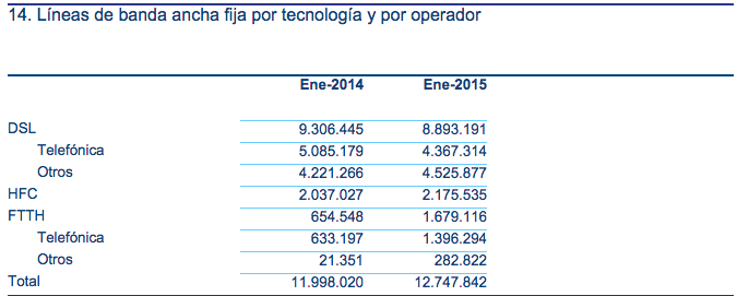 Lineas Banda Ancha por tecnología y operador CNMC