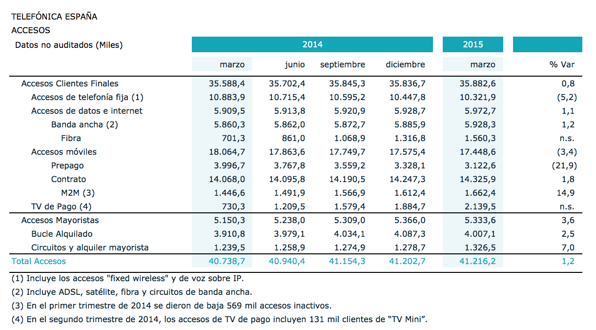 Resultados Movistar 1T 2015