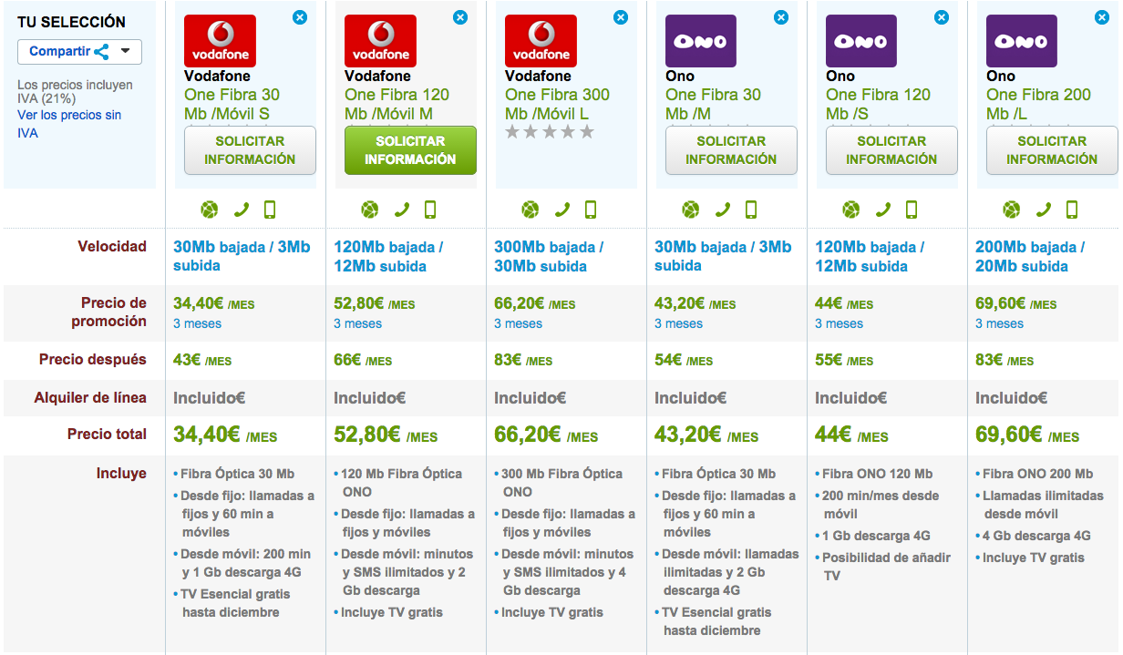 Comparativa tarifas Vodafone One y ONO